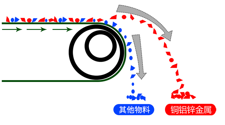 金屬分選機(jī)